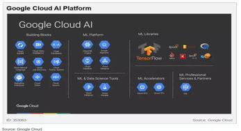 云端AI競賽 五大巨頭（亞馬遜、微軟、谷歌、IBM、Gartner視角）的布局與戰略差異
